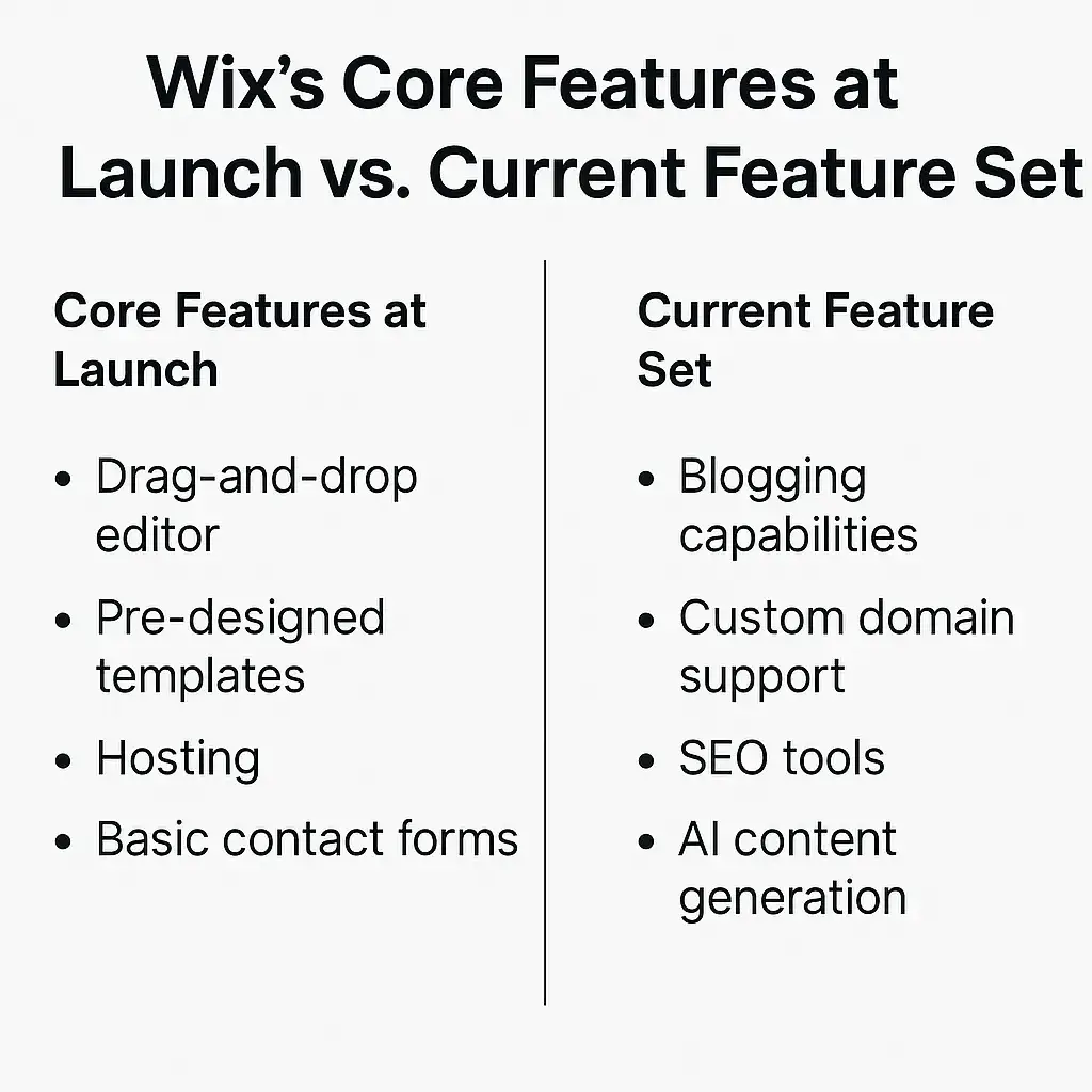 Top 5 Mistakes Startups Make When Building a Wix Clone 1 comparison chart infographic features