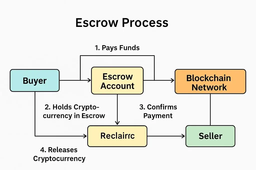 How to Build a Paxful Clone 3 crypto escrow process flowchart