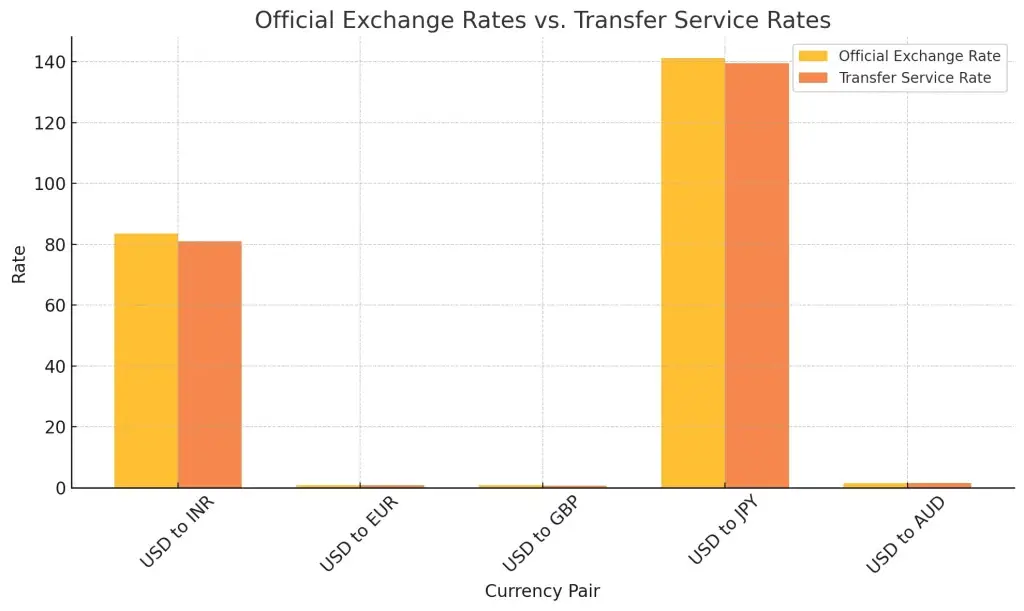 Breaking Down the Hidden Costs of Cross-Border Money Transfers 1 currency rates comparison