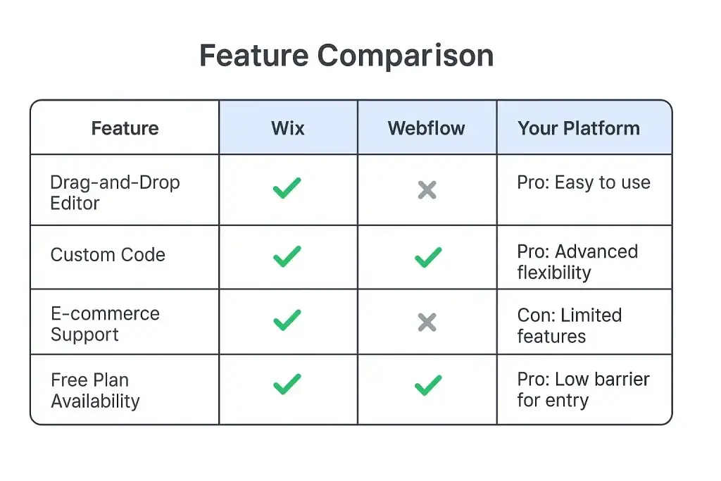 Business Model for Website Builder SaaS Platform 2 feature comparison wix webflow yourplatform