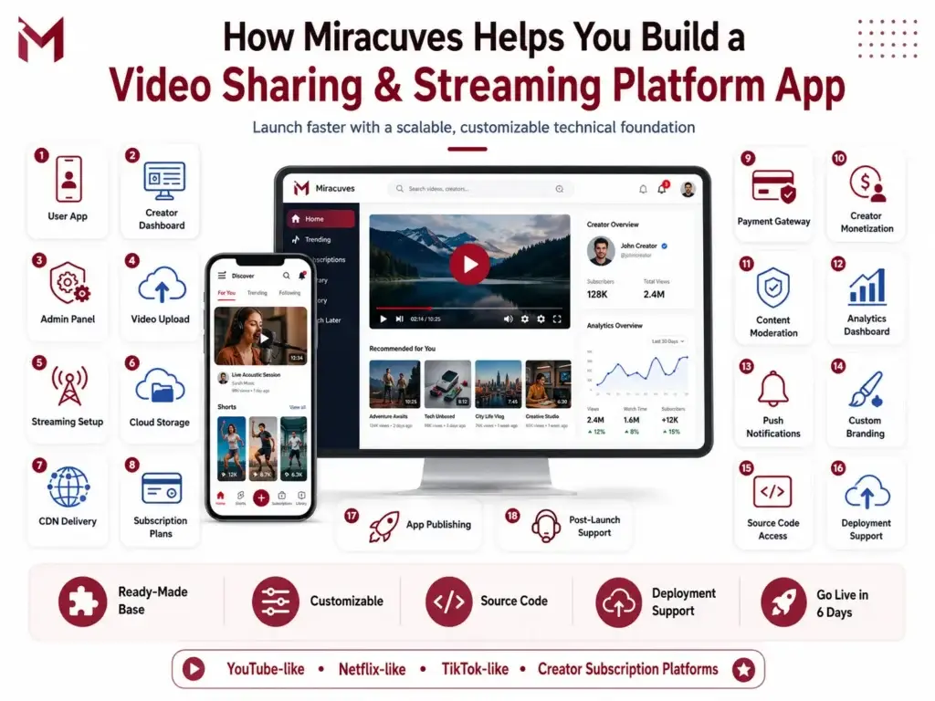 How to Develop a Video Sharing and Streaming Platform App 2 Miracuves video sharing and streaming platform app infographic showing user app, creator dashboard, admin panel, video upload, CDN delivery, subscriptions, payment gateway, content moderation, analytics, source code, deployment support, and 6-day launch.