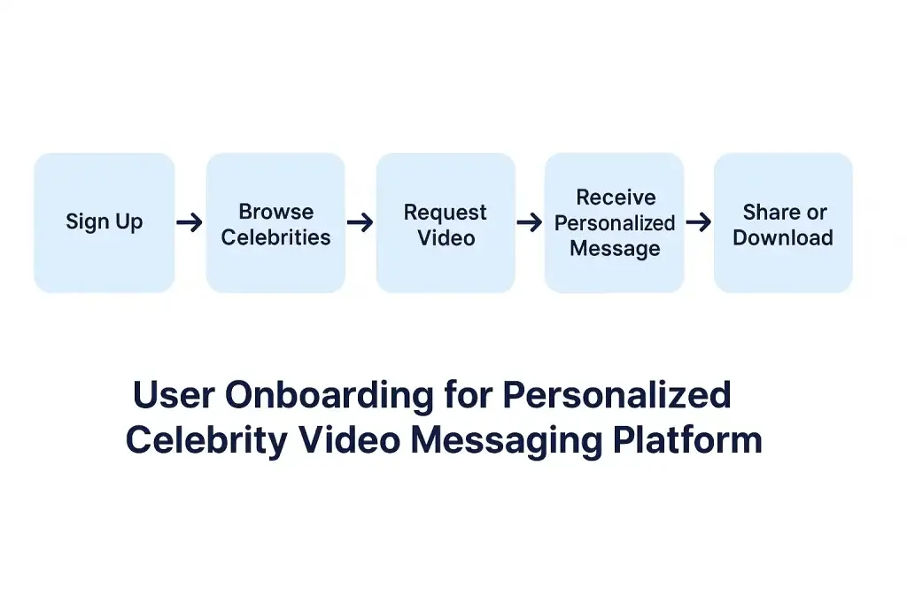 Business Model for Personalized Celebrity Video Messaging Platform 3 onboarding flowchart celebrity video platform