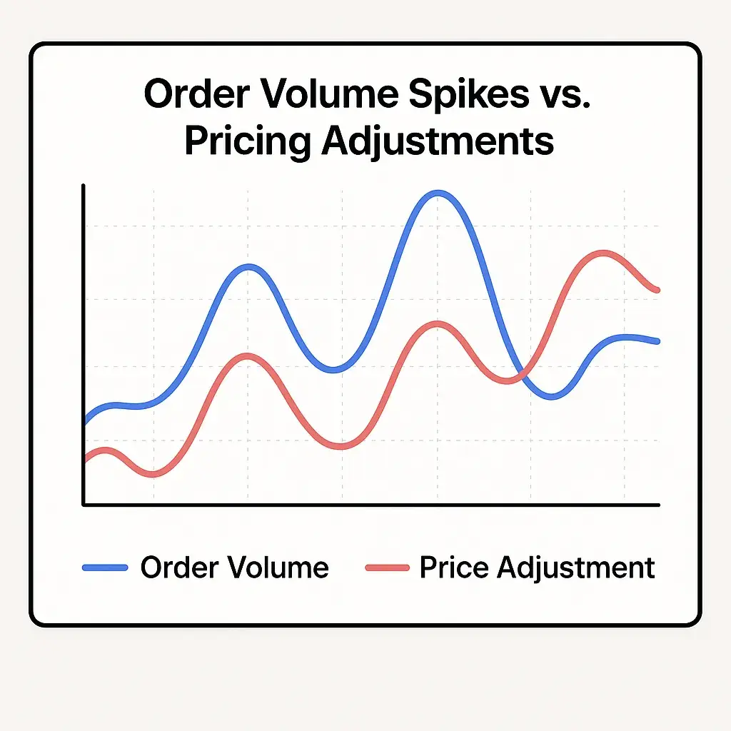 Revenue Model for On-demand Hyperlocal Delivery Service 4 order volume pricing line chart 1