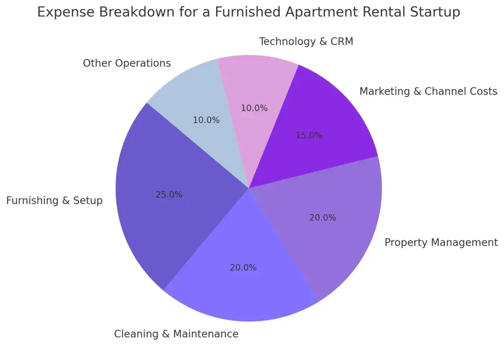 Business Model for Furnished Apartment Rentals: How Startups Are Monetizing Mobility 2 output 10