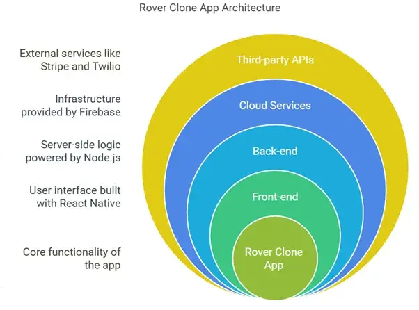 Top 5 Mistakes Startups Make While Building a Rover Clone 2 Clone App Architecture