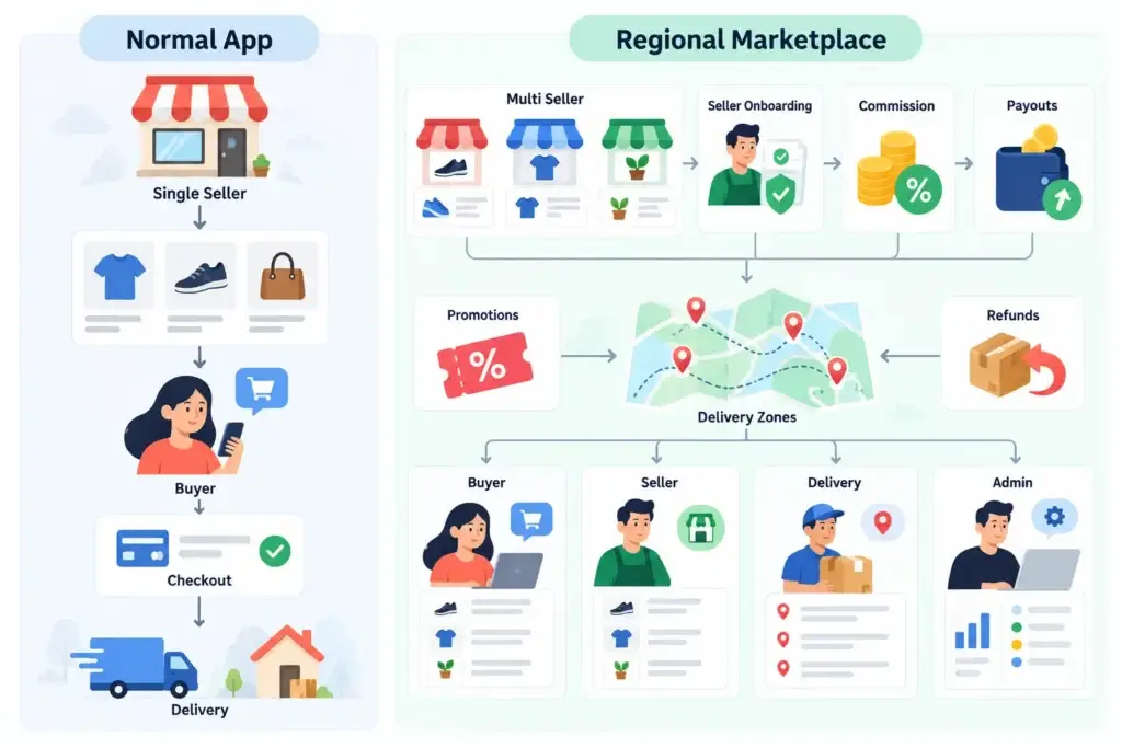 Regional Ecommerce Marketplace Development Options: Ready-Made Platform, Custom Build, or Modular Approach? 1 Regional ecommerce marketplace features compared with a normal single-seller app, including multiple sellers, commissions, payouts, promotions, and delivery zones