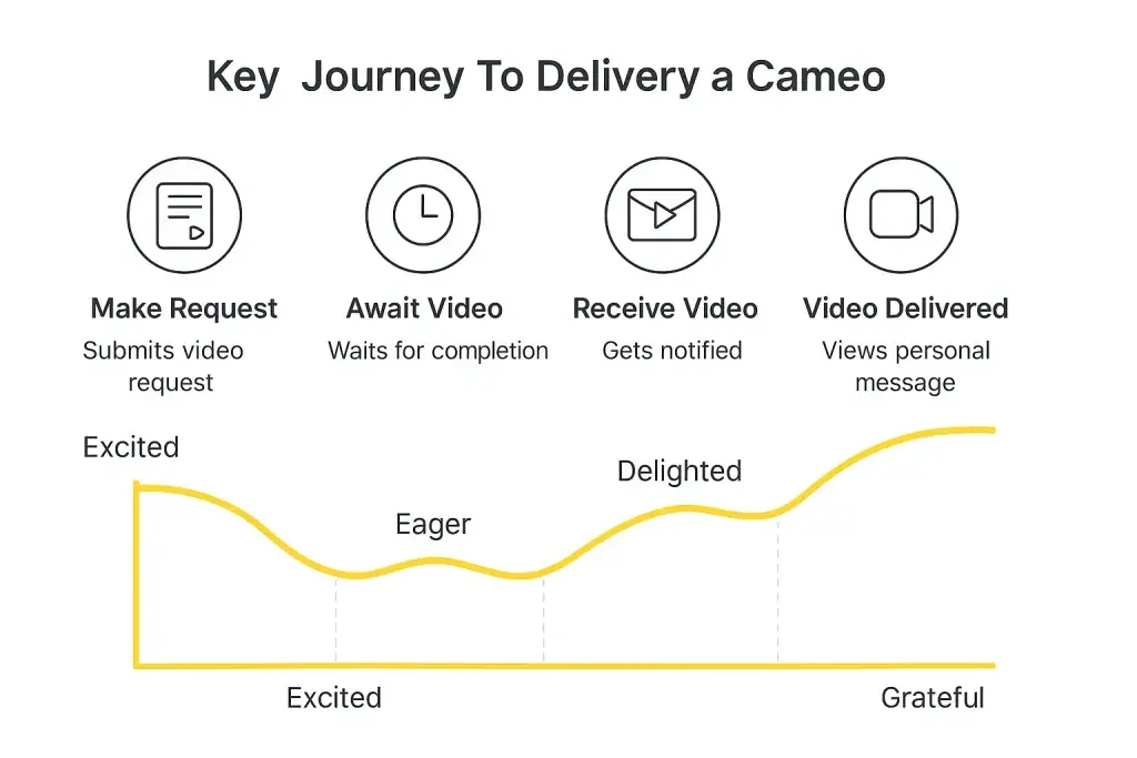Top 5 Mistakes Startups Make When Building a Cameo Clone 3 user journey map cameo clone