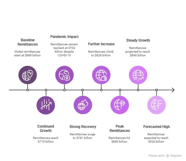 Business Model For International Money Transfer 1 Infographic showing global remittance growth from 2018 to 2025 with regional breakdown and comparison of bank vs fintech fees