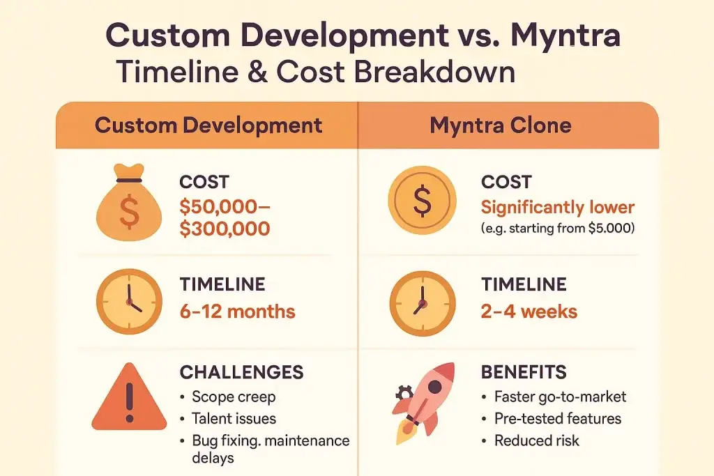Reasons startup choose our myntra clone over custom development 1 Side-by-side infographic comparing the cost, timeline, and challenges of custom app development with the benefits of using a Myntra Clone