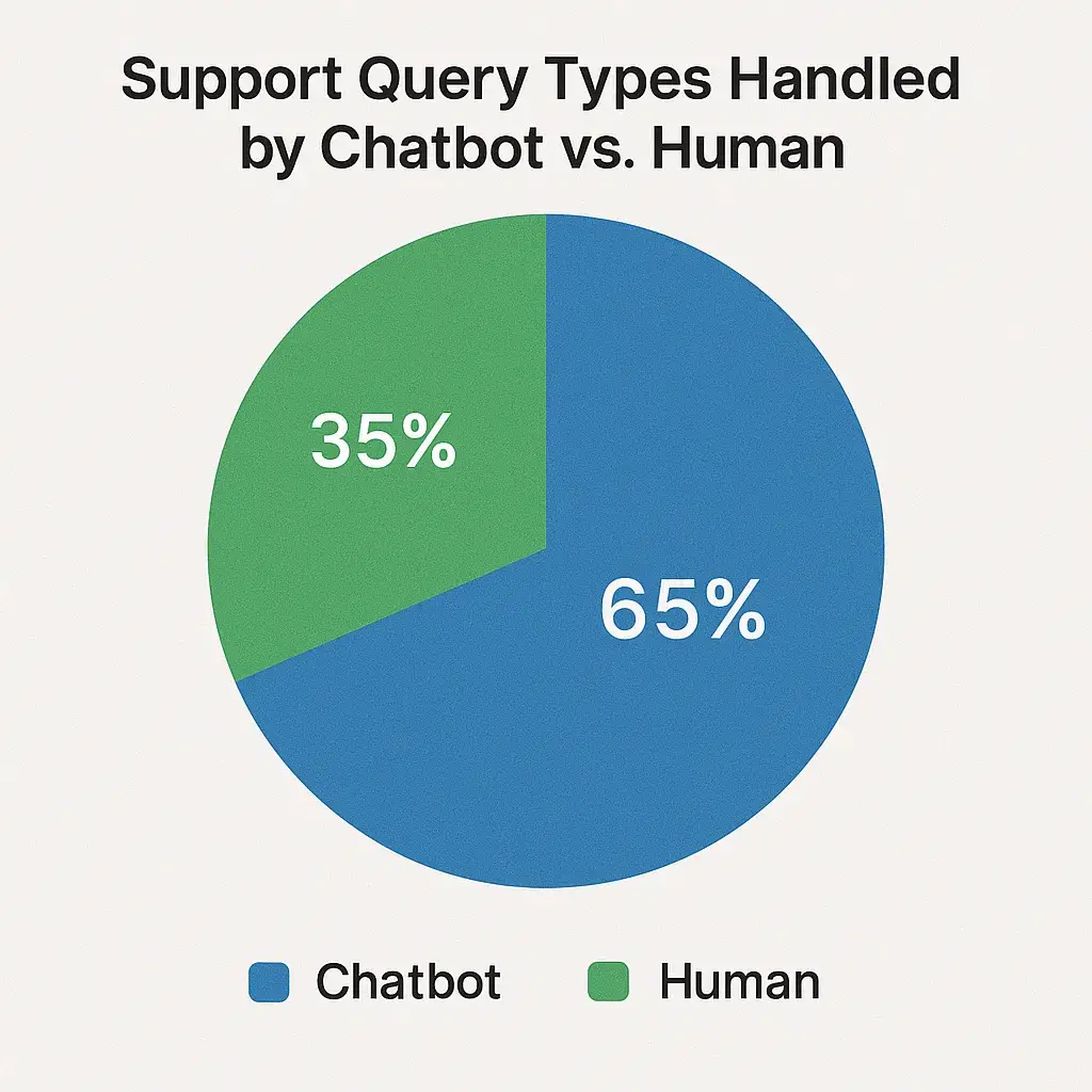 Must-Have Features of MakeMyTrip That Make Travel Effortless 4 20250619 1301 Chatbot vs Human Queries simple compose 01jy3hhrh3f12bhmvzy955vfch