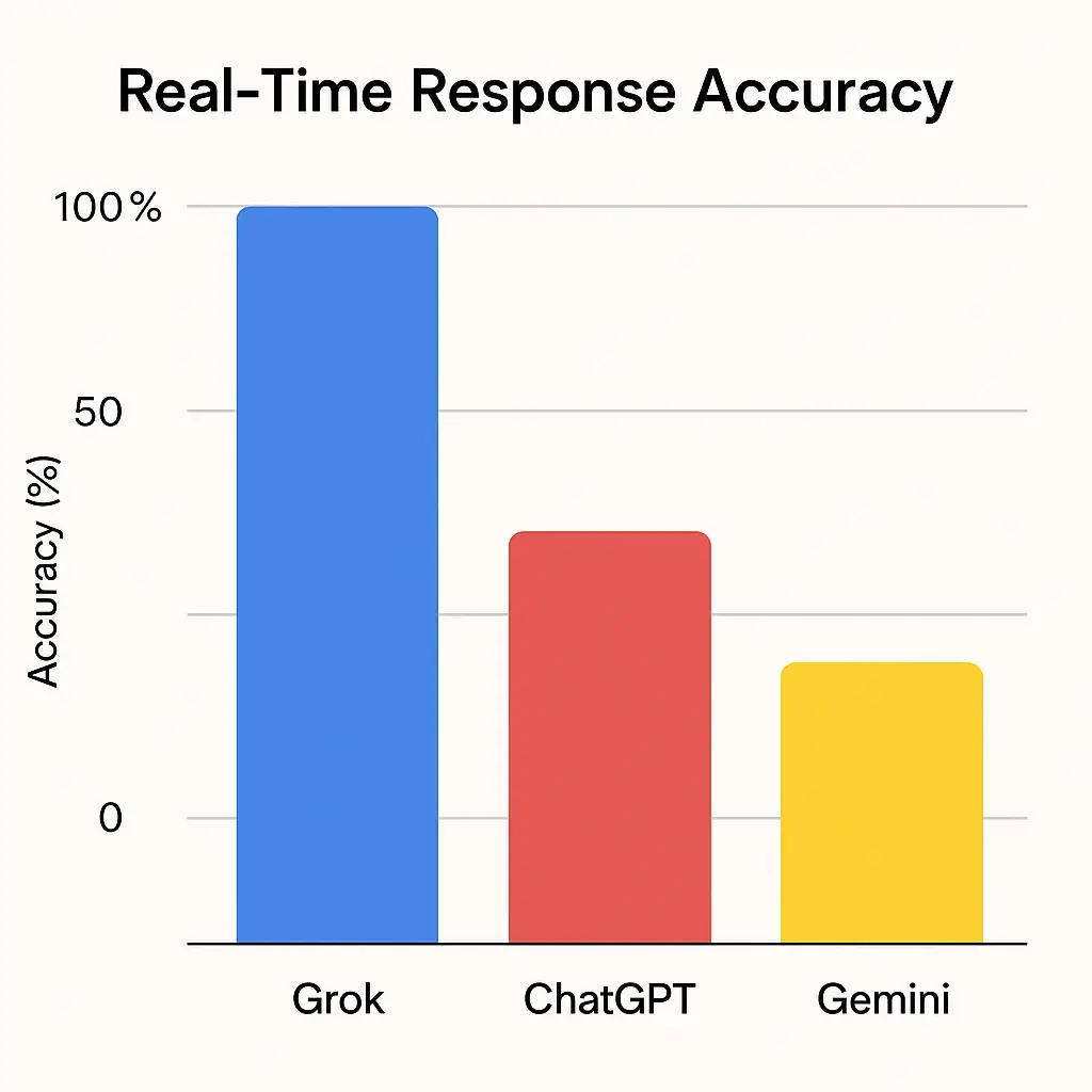 What’s Inside Grok? A Deep Dive Into the Features That Make Elon’s AI App Tick 1 AI Accuracy Comparison