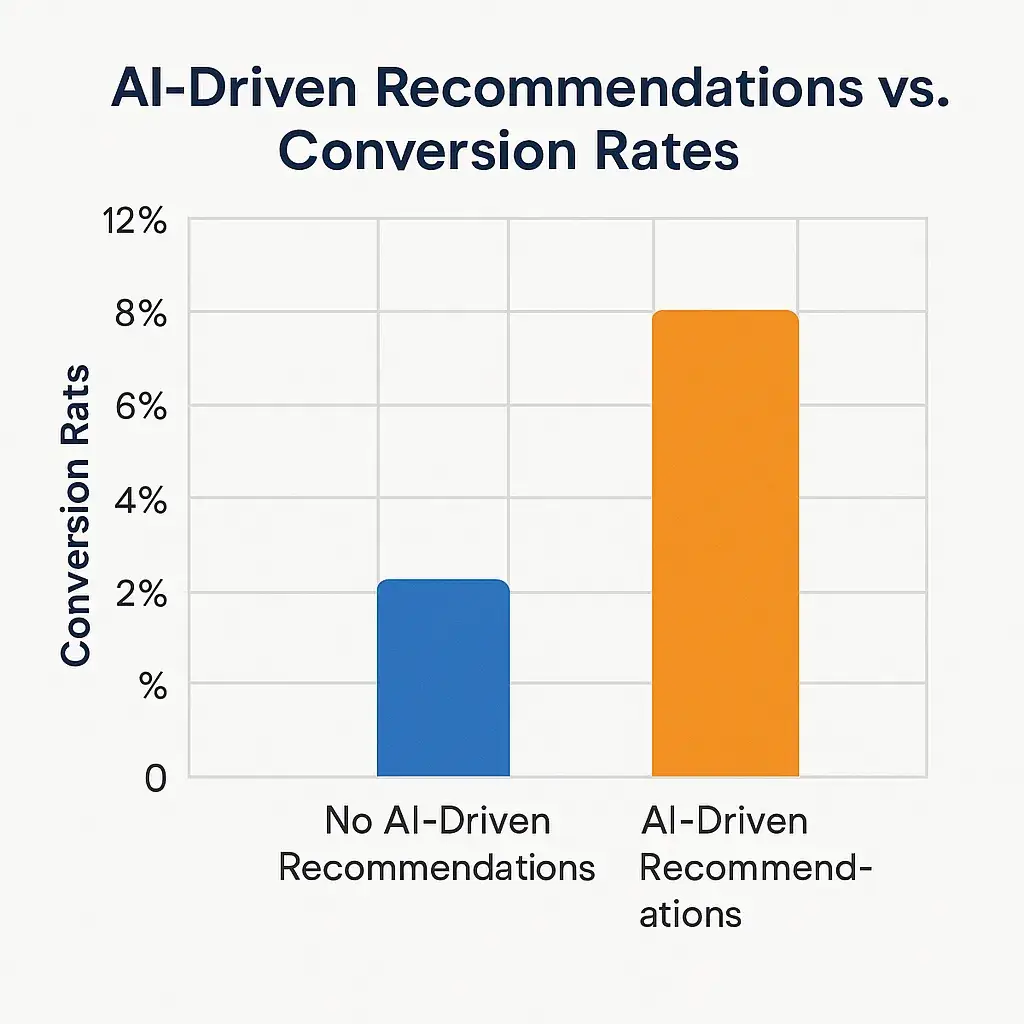 Top Glovo App Features Explained 3 AI Recommendations Chart