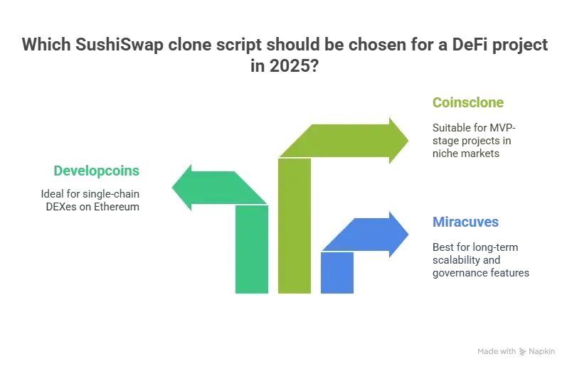 Best SushiSwap Clone Script in 2025: Features & Pricing Compared 1 Best SushiSwap Clone Scripts in 2025: Compared