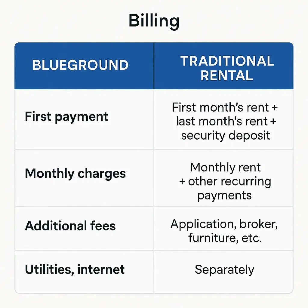 Blueground App Features List: What Makes It a Smart Choice for Modern Renters? 4 Blueground vs. Rental Billing