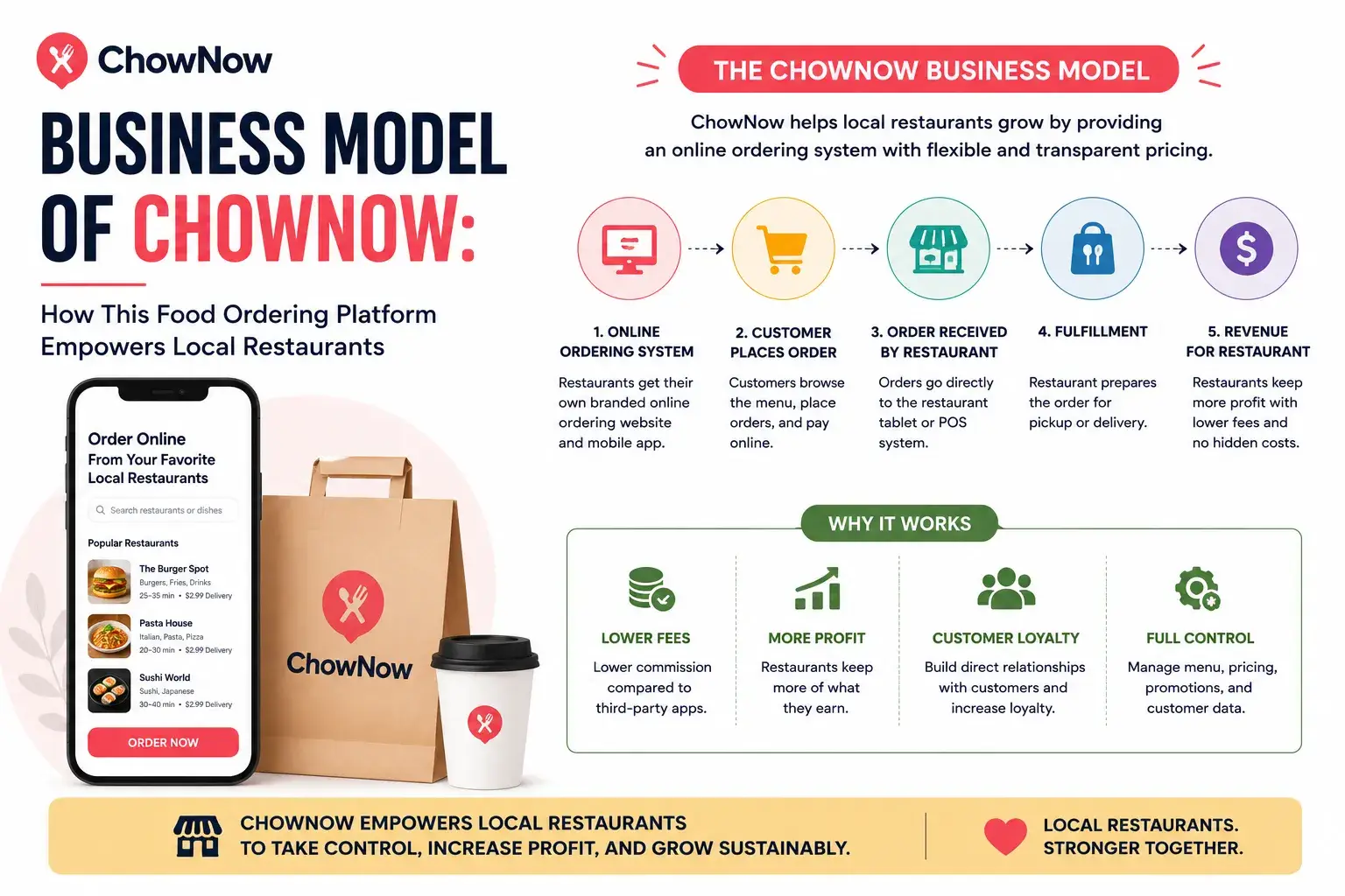 Simple ChowNow business model feature image showing a food ordering mobile app interface, takeaway packaging, and bold headline text “Business Model of ChowNow: How This Food Ordering Platform Empowers Local Restaurants.” The design uses a clean white background with red and dark navy branding, highlighting online ordering, restaurant fulfillment, customer orders, and restaurant revenue growth.