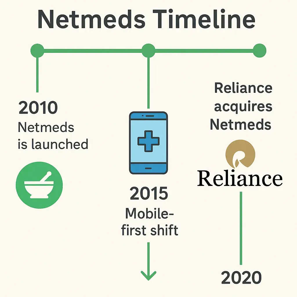 Netmeds App Marketing Strategy: Winning the Pharma Race with Clicks, Trust & Timing 1 ChatGPT Image Jun 13 2025 05 17 21 PM