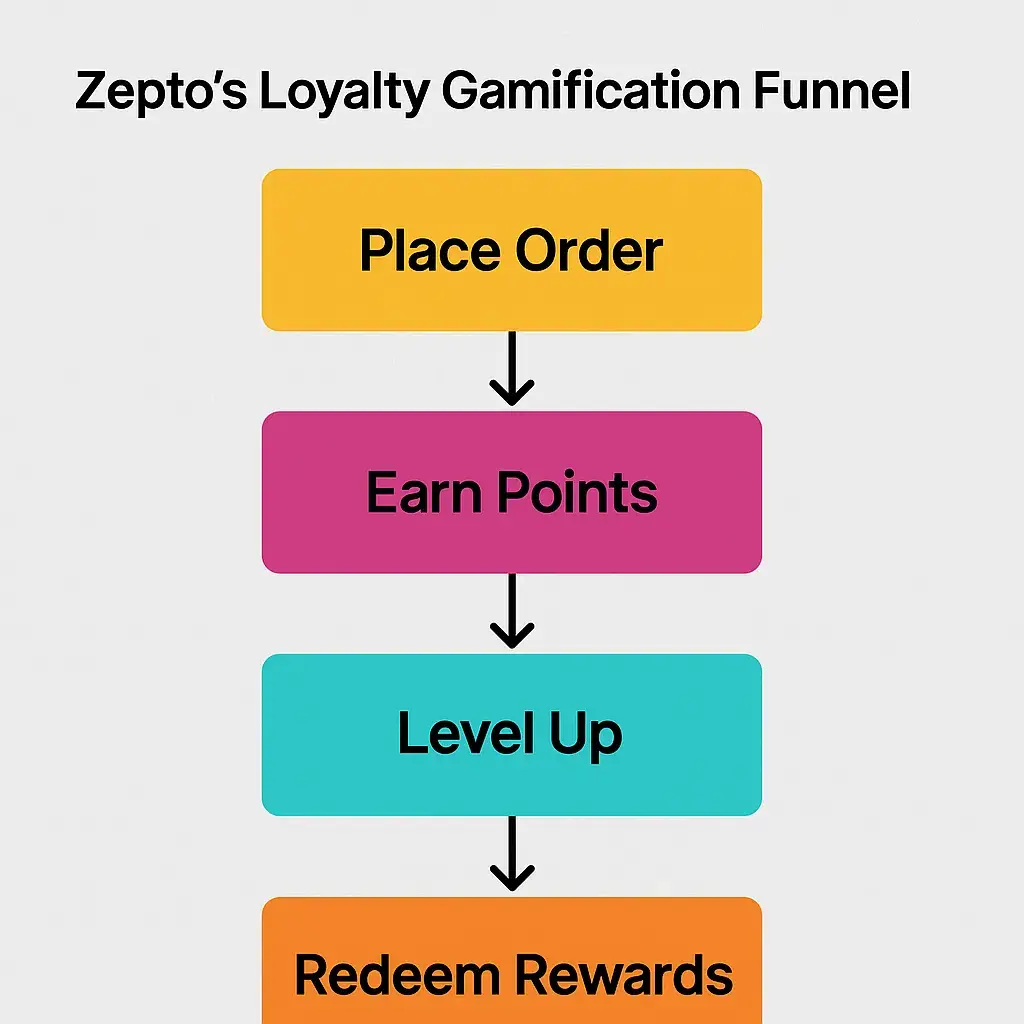 Zepto App Marketing Strategy: How 10-Minute Delivery Won the Digital Race 2 ChatGPT Image Jun 25 2025 02 08 41 PM