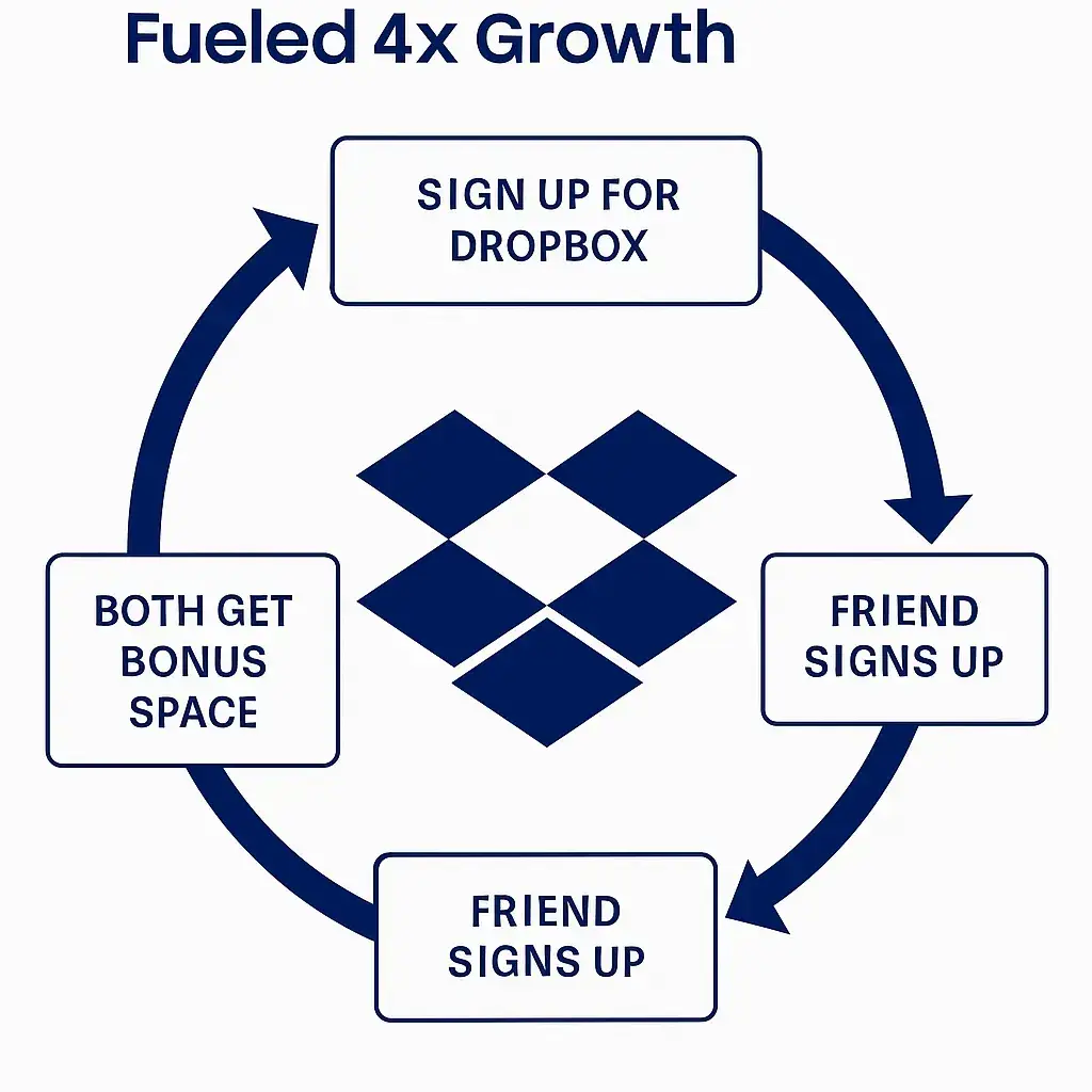 Dropbox App Marketing Strategy: From Startup to Staple 1 ChatGPT Image Jun 26 2025 02 07 46 PM