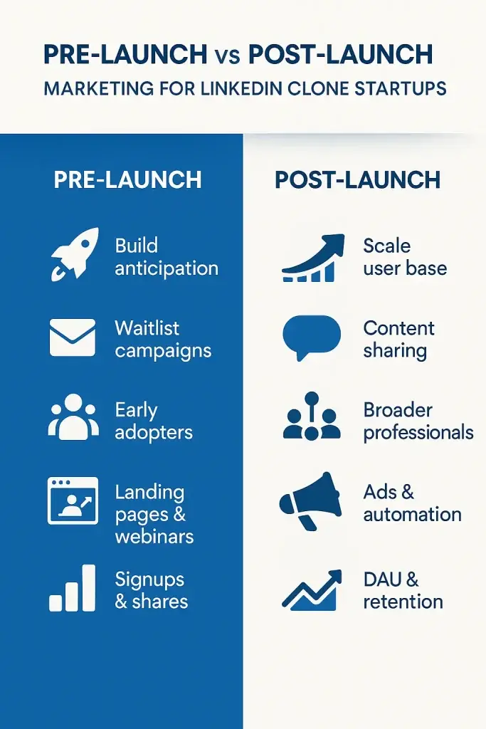 Pre-launch vs Post-launch Marketing for LinkedIn Clone Startups 2 ChatGPT Image Jun 5 2025 10 08 08 AM