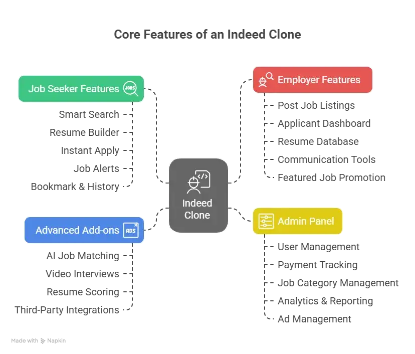 Best Indeed Clone Script in 2026: Features & Pricing Compared 1 Indeed clone Script features diagram.