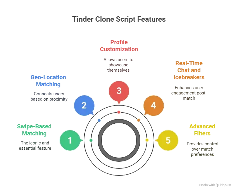 Best Tinder Clone Script in 2026: Features & Pricing Compared 1 Core Features of a Tinder Clone Scripts That Actually Works
