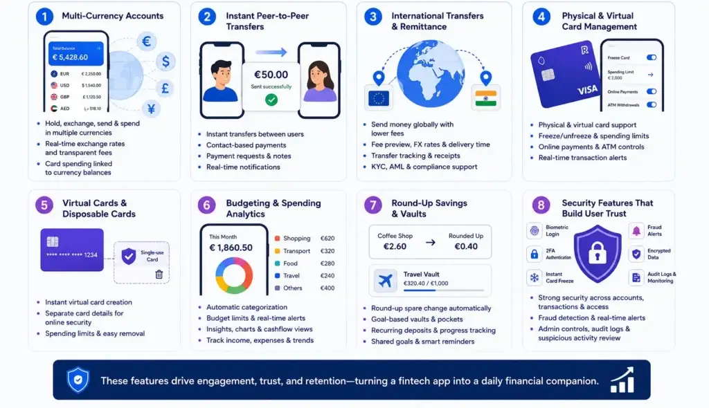 Revolut App Features List: What Makes It a Fintech Powerhouse? 1 core Revolut app features for fintech founders: multi-currency accounts, instant peer-to-peer payments, international transfers, physical and virtual card management, disposable cards, spending analytics, savings vaults, and security controls.