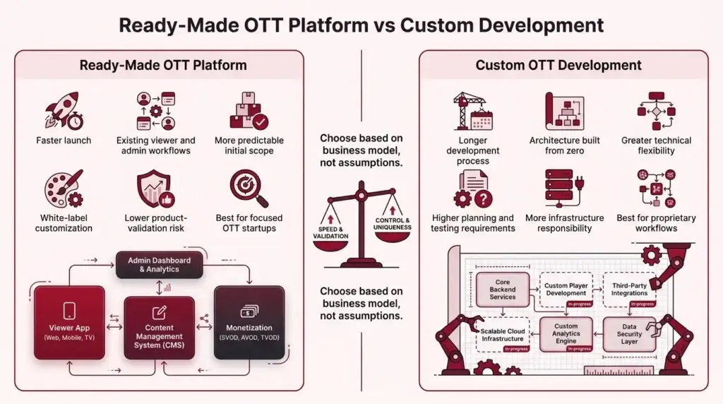 Reasons startup choose our netflix clone over custom development 1 Ready-made OTT platform versus custom development comparison across launch speed, customization, admin control, cost structure, and product risk.