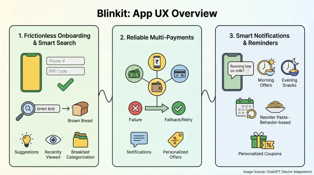 Top Blinkit App Features Powering 10-Minute Delivery 1 Blinkit app UX infographic showing frictionless onboarding, smart search, multi-payment options, fallback retry, smart notifications, reminders, reorders, and personalized coupons.