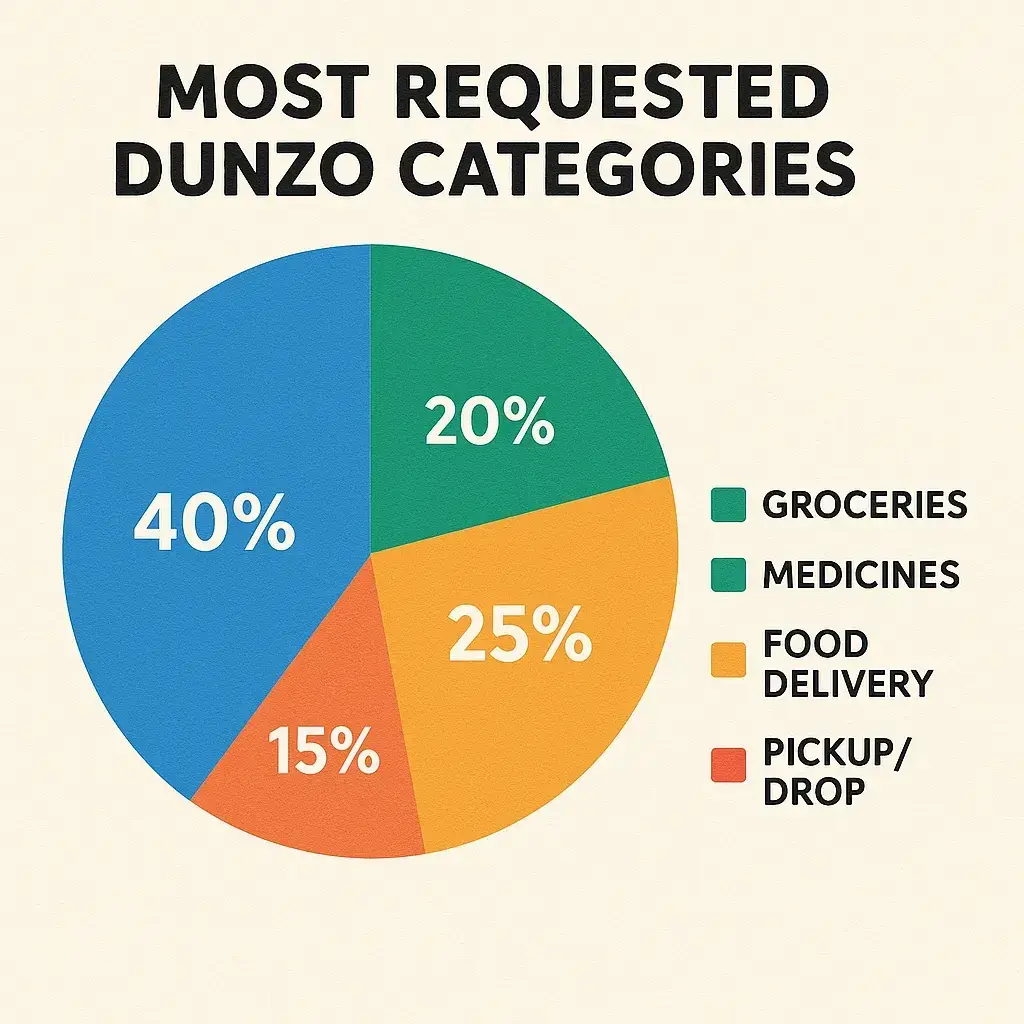 Dunzo Features List: What Makes It a Delivery Dynamo? 1 Dunzo Request Data