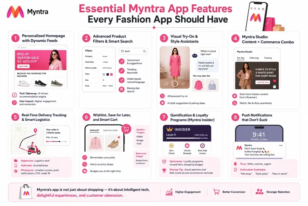 Myntra App Features Explained 1 Infographic-style illustration showcasing eight essential Myntra app features including personalized homepage feeds, smart search filters, AR try-on, Myntra Studio, delivery tracking, wishlist and smart cart, loyalty rewards, and engaging push notifications in a modern pink-themed vector layout.