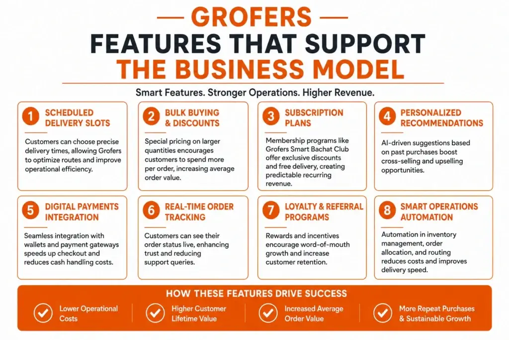 Business Model of Grofers: How India’s Grocery Delivery Giant Makes Money 1 Modern Grofers business model feature image showing a grocery delivery mobile app interface, branded grocery shopping bags, and bold headline text “Business Model of Grofers: How India’s Grocery Delivery Giant Makes Money.” The infographic highlights key revenue streams such as product sales, subscriptions, delivery fees, advertising, private labels, and partnerships using orange-themed corporate visuals.