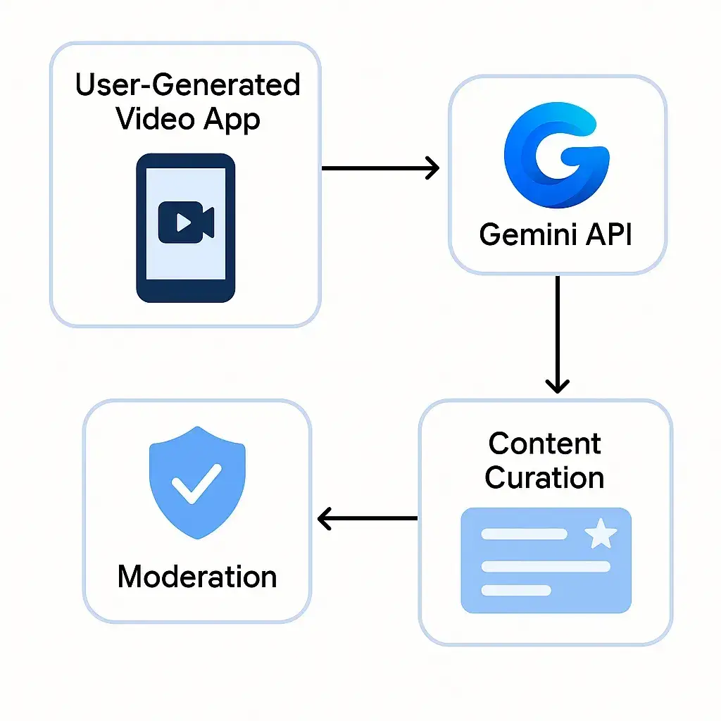 Google Gemini Features List: What Creators and Startups Should Know 2 Gemini API Integration