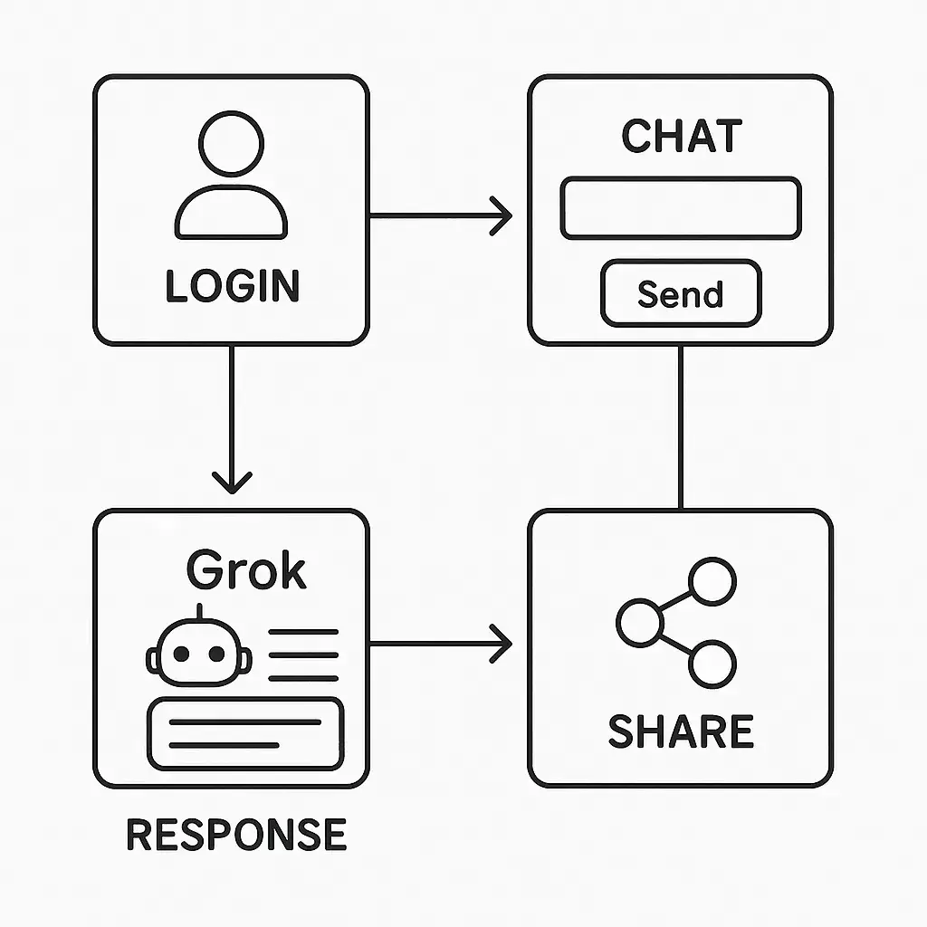 What’s Inside Grok? A Deep Dive Into the Features That Make Elon’s AI App Tick 4 Grok Clone UX Flowchart