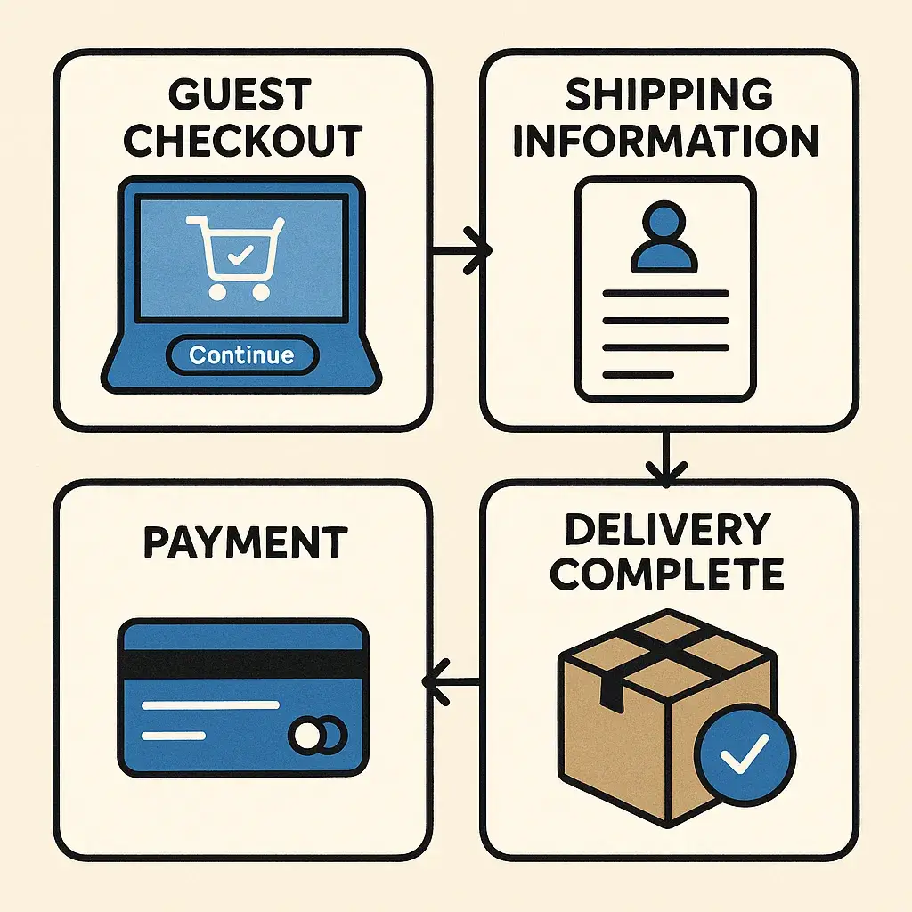 Delivery Hero Features Explained for Startups 4 Guest Checkout Flow
