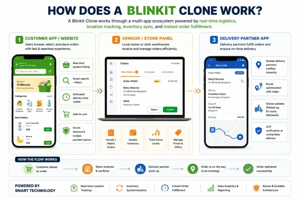 Reasons startup choose our Blinkit clone over custom development 1 a Blinkit clone works through a three-app ecosystem, covering the customer app, vendor panel, and delivery partner app, with real-time logistics, inventory synchronization, and instant order fulfillment.