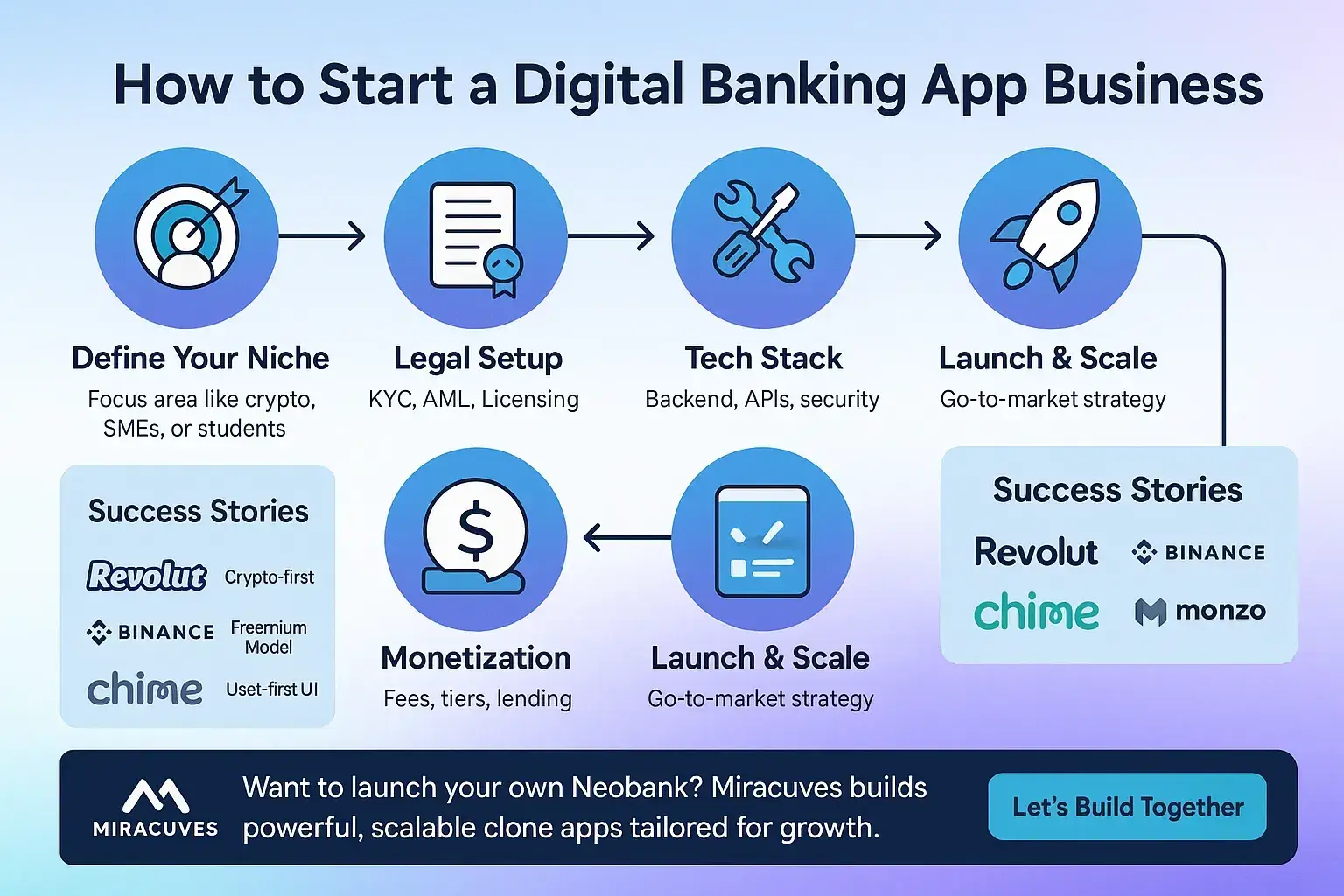 Flowchart from Define Your Niche through Legal Setup, Tech Stack and Monetization, with Revolut and Chime logos