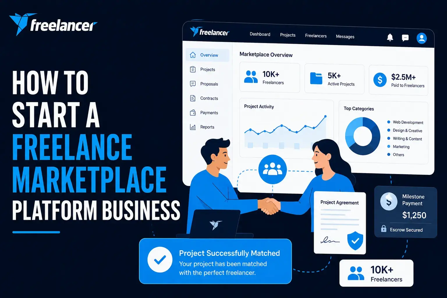 Freelance marketplace platform business infographic showing freelancer-client matching, escrow payments, project contracts, milestone payments, and online freelance marketplace dashboard management.