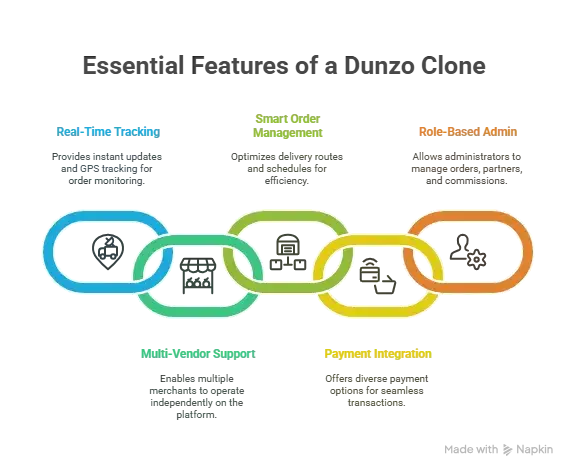 Best Dunzo Clone Script in 2026: Features & Pricing Compared 1 Key Features to Look for in a Dunzo Clone scripts