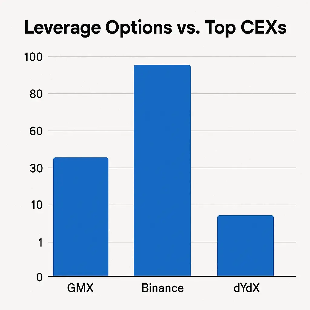 GMX Features List: Everything You Need to Know Before You Dive In 1 Leverage Options Comparison