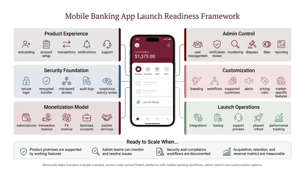 Revolut App Marketing Strategy: How to Turn Banking into a Brand 2 Mobile banking app launch-readiness infographic covering product experience, admin control, security, customization, monetization and launch operations.