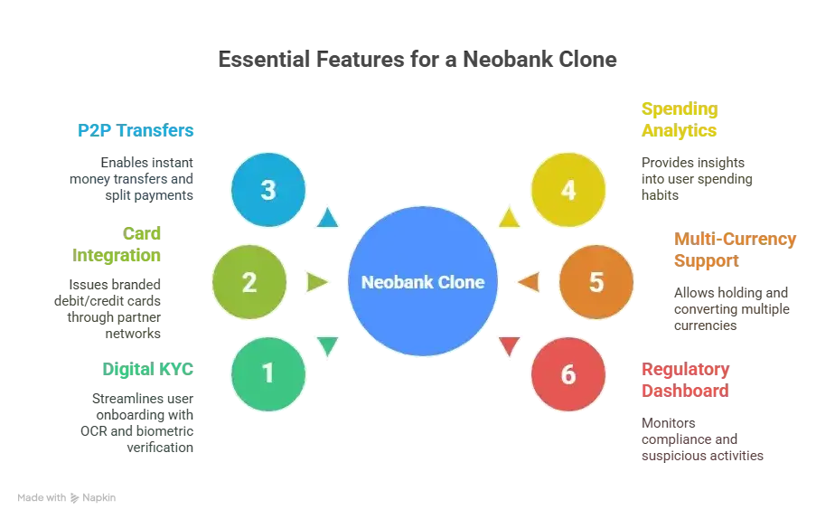 Best Neobank Clone Script in 2026: Features & Pricing Compared 1 Features in a Neobank Clone