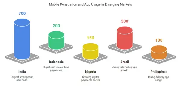 Winning Emerging Markets: Gojek Clone Solving Real-World Problems 1 Smartphone Usage & App Growth in Emerging Markets