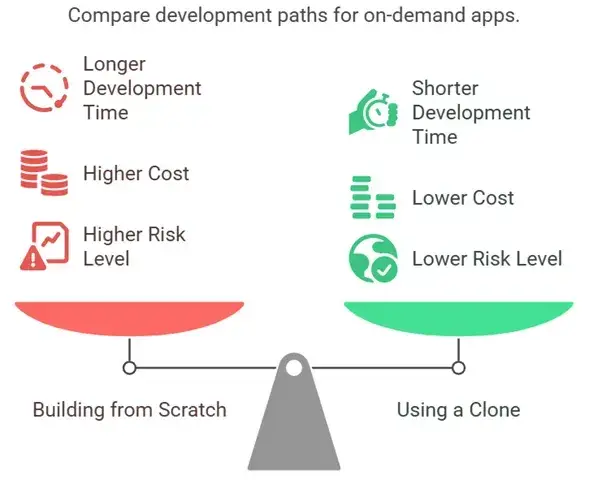 From Idea to App in a Week: Launch with a Prebuilt Uber for X Clone 1 Build from Scratch vs Clone App