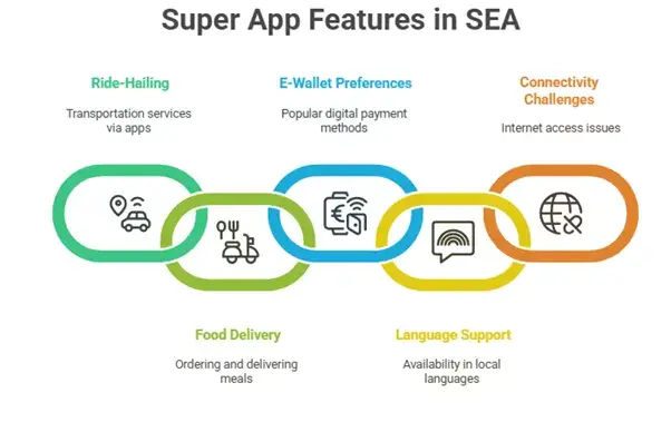 Why Our Grab Clone Is Built for SEA Startups: Speed, Scale & Simplicity 1 How Super App Needs Vary Across SEA Countries