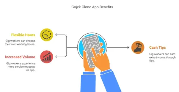 Winning Emerging Markets: Gojek Clone Solving Real-World Problems 2 Gig Worker Income Generation