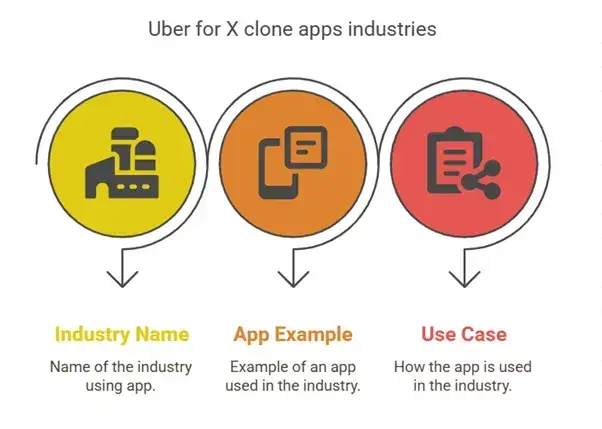 From Idea to App in a Week: Launch with a Prebuilt Uber for X Clone 2 Top Industries Using Uber for X Clone Apps