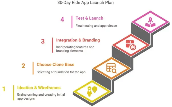 How to Build a Ride App That Lets Users Negotiate Fares in 30 Days 2 30-Day Ride App Launch Roadmap – From Idea to App Store