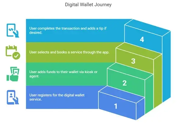 Winning Emerging Markets: Gojek Clone Solving Real-World Problems 3 UX Flow – Wallet Usage in Gojek Clones for Unbanked Users