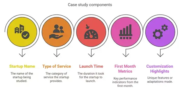 From Idea to App in a Week: Launch with a Prebuilt Uber for X Clone 3 Real Startup Case Study Metrics