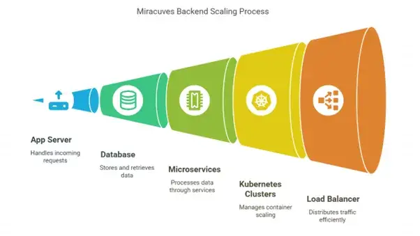 Why Our Grab Clone Is Built for SEA Startups: Speed, Scale & Simplicity 2 How Our Architecture Supports Scalability